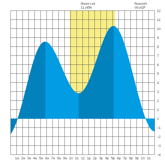 Sutwik Island tide chart for Friday, January 15, 2021