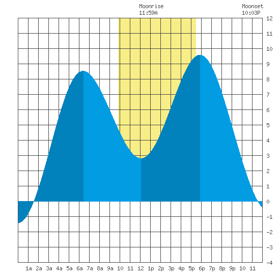 Sutwik Island tide chart for Saturday, January 16, 2021