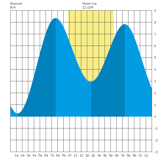 Sutwik Island tide chart for Monday, January 18, 2021