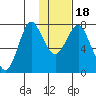 Sutwik Island tide chart for Monday, January 18, 2021