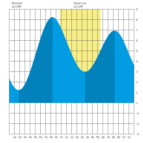 Sutwik Island tide chart for Tuesday, January 19, 2021