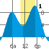 Sutwik Island tide chart for Friday, January 1, 2021