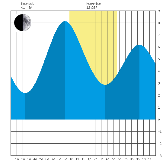 Sutwik Island tide chart for Wednesday, January 20, 2021