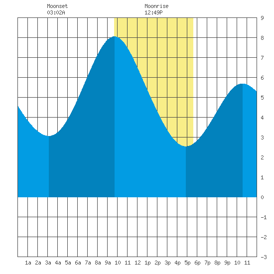 Sutwik Island tide chart for Thursday, January 21, 2021