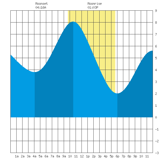 Sutwik Island tide chart for Friday, January 22, 2021