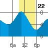 Sutwik Island tide chart for Friday, January 22, 2021