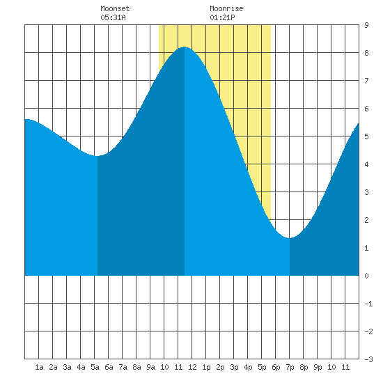 Sutwik Island tide chart for Saturday, January 23, 2021