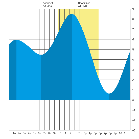 Sutwik Island tide chart for Sunday, January 24, 2021