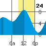 Sutwik Island tide chart for Sunday, January 24, 2021