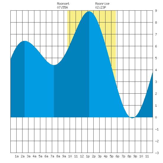 Sutwik Island tide chart for Monday, January 25, 2021