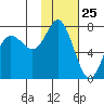 Sutwik Island tide chart for Monday, January 25, 2021