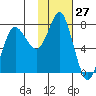 Sutwik Island tide chart for Wednesday, January 27, 2021