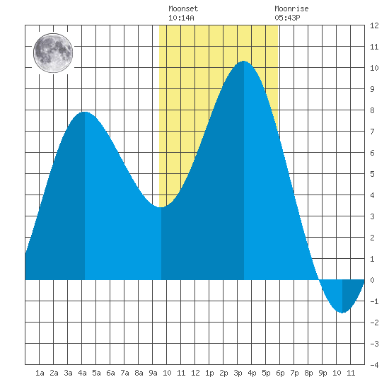 Sutwik Island tide chart for Thursday, January 28, 2021