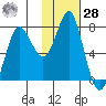 Sutwik Island tide chart for Thursday, January 28, 2021