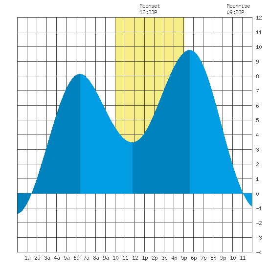 Sutwik Island tide chart for Saturday, January 2, 2021