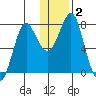 Sutwik Island tide chart for Saturday, January 2, 2021