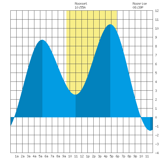 Sutwik Island tide chart for Saturday, January 30, 2021