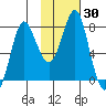 Sutwik Island tide chart for Saturday, January 30, 2021