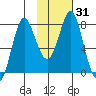 Sutwik Island tide chart for Sunday, January 31, 2021