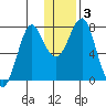 Sutwik Island tide chart for Sunday, January 3, 2021
