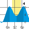 Sutwik Island tide chart for Monday, January 4, 2021