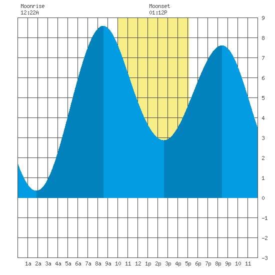 Sutwik Island tide chart for Tuesday, January 5, 2021