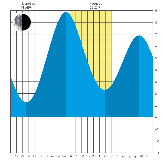 Sutwik Island tide chart for Wednesday, January 6, 2021
