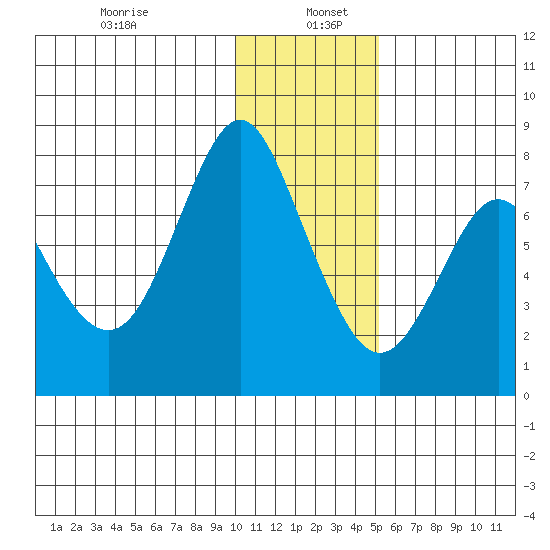 Sutwik Island tide chart for Thursday, January 7, 2021