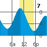 Sutwik Island tide chart for Thursday, January 7, 2021