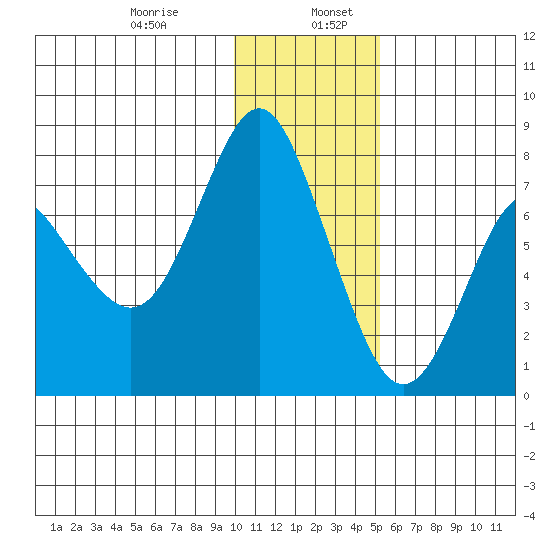 Sutwik Island tide chart for Friday, January 8, 2021