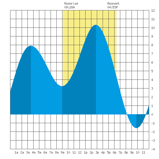 Sutwik Island tide chart for Wednesday, February 10, 2021