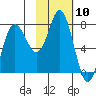 Sutwik Island tide chart for Wednesday, February 10, 2021