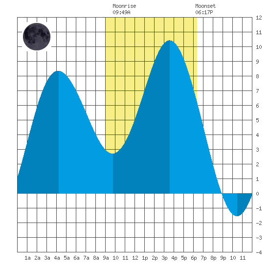 Sutwik Island tide chart for Thursday, February 11, 2021