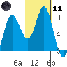 Sutwik Island tide chart for Thursday, February 11, 2021
