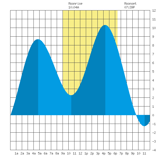 Sutwik Island tide chart for Friday, February 12, 2021