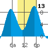 Sutwik Island tide chart for Saturday, February 13, 2021