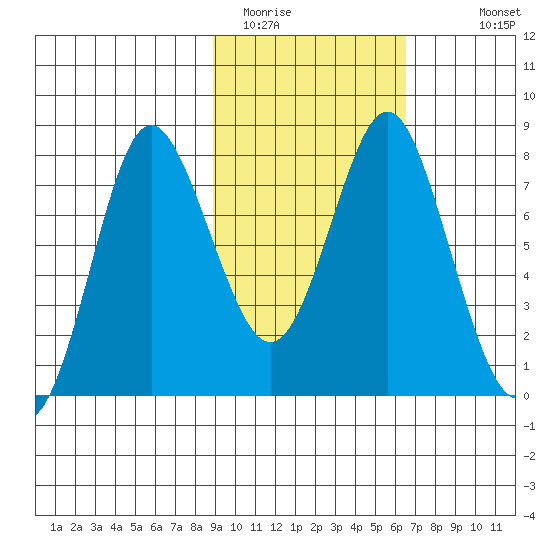 Sutwik Island tide chart for Sunday, February 14, 2021