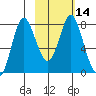 Sutwik Island tide chart for Sunday, February 14, 2021