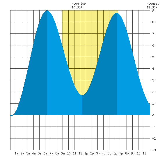 Sutwik Island tide chart for Monday, February 15, 2021