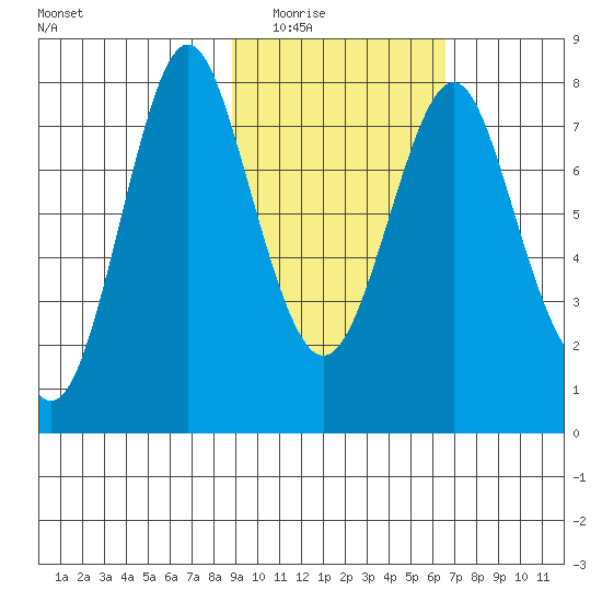 Sutwik Island tide chart for Tuesday, February 16, 2021