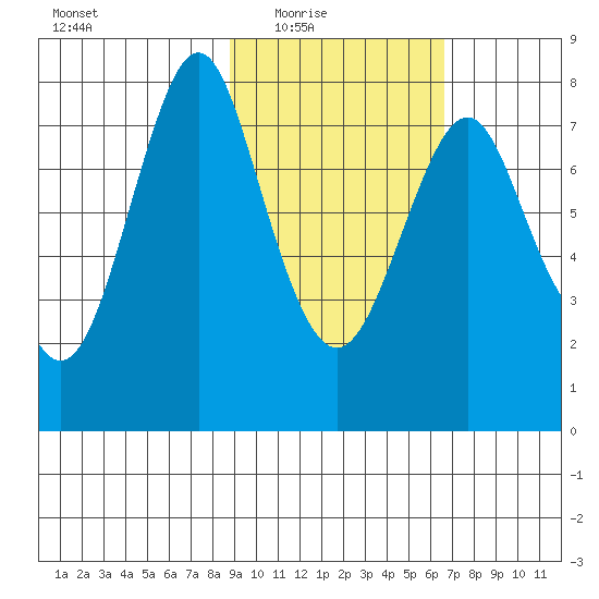 Sutwik Island tide chart for Wednesday, February 17, 2021