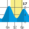 Sutwik Island tide chart for Wednesday, February 17, 2021