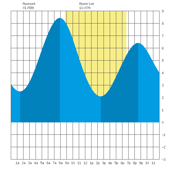 Sutwik Island tide chart for Thursday, February 18, 2021