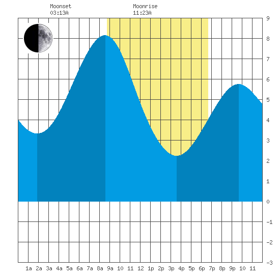 Sutwik Island tide chart for Friday, February 19, 2021