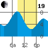 Sutwik Island tide chart for Friday, February 19, 2021