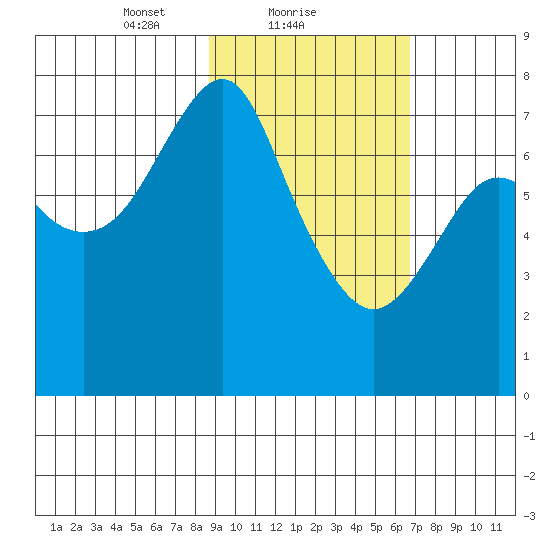 Sutwik Island tide chart for Saturday, February 20, 2021