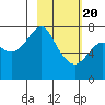 Sutwik Island tide chart for Saturday, February 20, 2021
