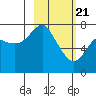 Sutwik Island tide chart for Sunday, February 21, 2021