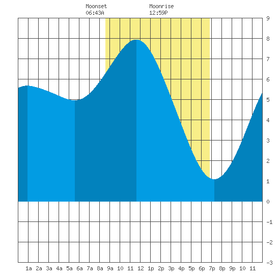 Sutwik Island tide chart for Monday, February 22, 2021