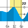 Sutwik Island tide chart for Monday, February 22, 2021
